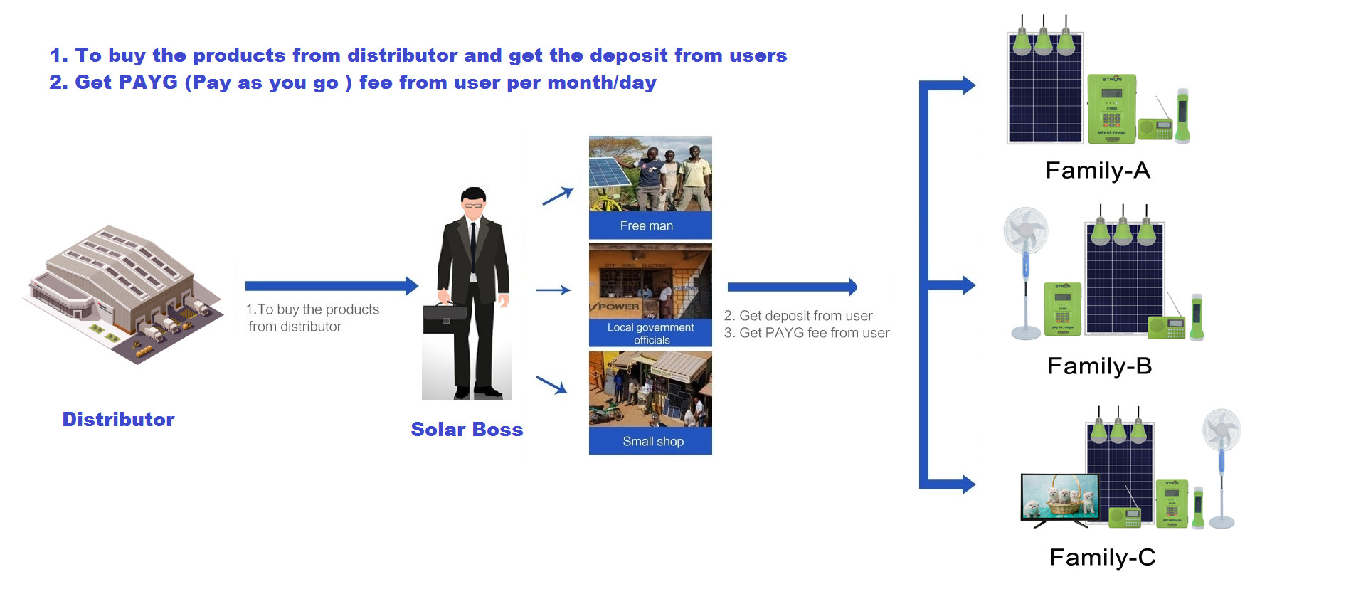 50HZ Off Grid Solar Systems Kits With 307.2Wh LiFePO4 Battery