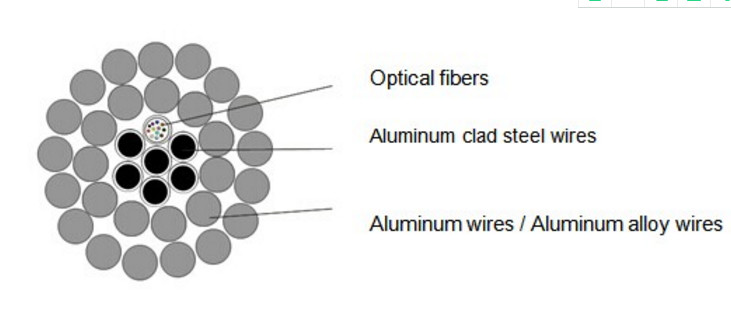 aluminum tube Power system OPGW/OPPC/OPLC 96core hybrid fiber optic cable customize constructure