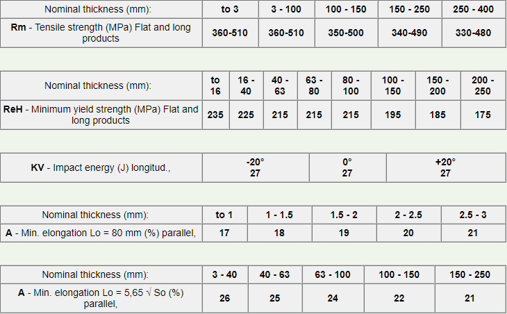 5mm Carbon Steel Plate Sheet S235jr Q235b Hot Rolled Steel Plate
