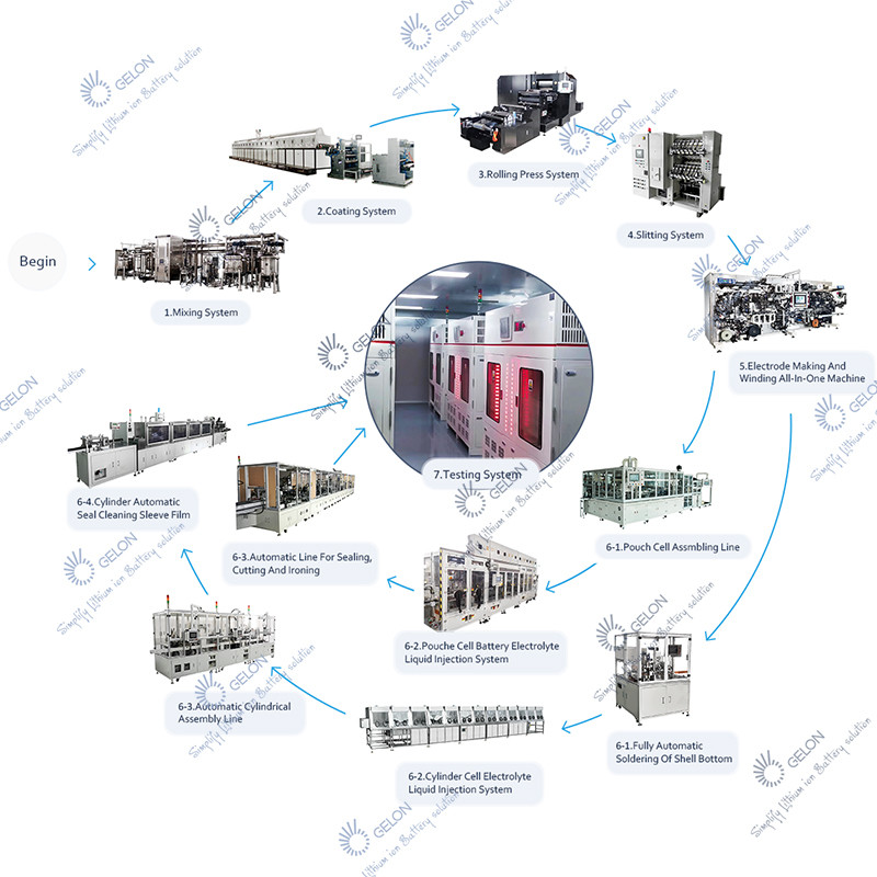 18650 Cylinder Cell Battery Pack Production Line LiFePo4 Battery Production Line