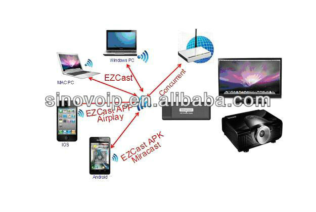 Convenient dongle with all share miracast wifi display