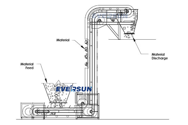 High Capacity Chain Drive Bucket Elevator Z Type Conveyor 1.8 - 10L Or Customized