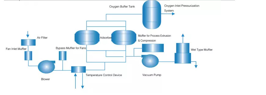 PSA VSA VPSA Oxygen Generator On Site Mobile Gases Systems Production Line