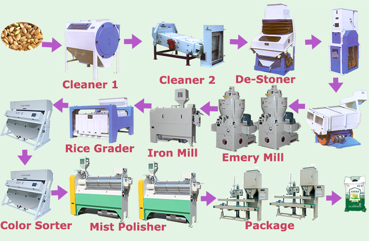 MCHJ250 250-300 TPD Turnkey Industrial Basmati Rice Milling Machine for Nepal Market