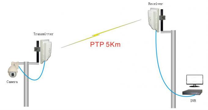 High Integrated CCTV Analog Video Wireless Transmitter With 5000mW Output Power , AV Interface