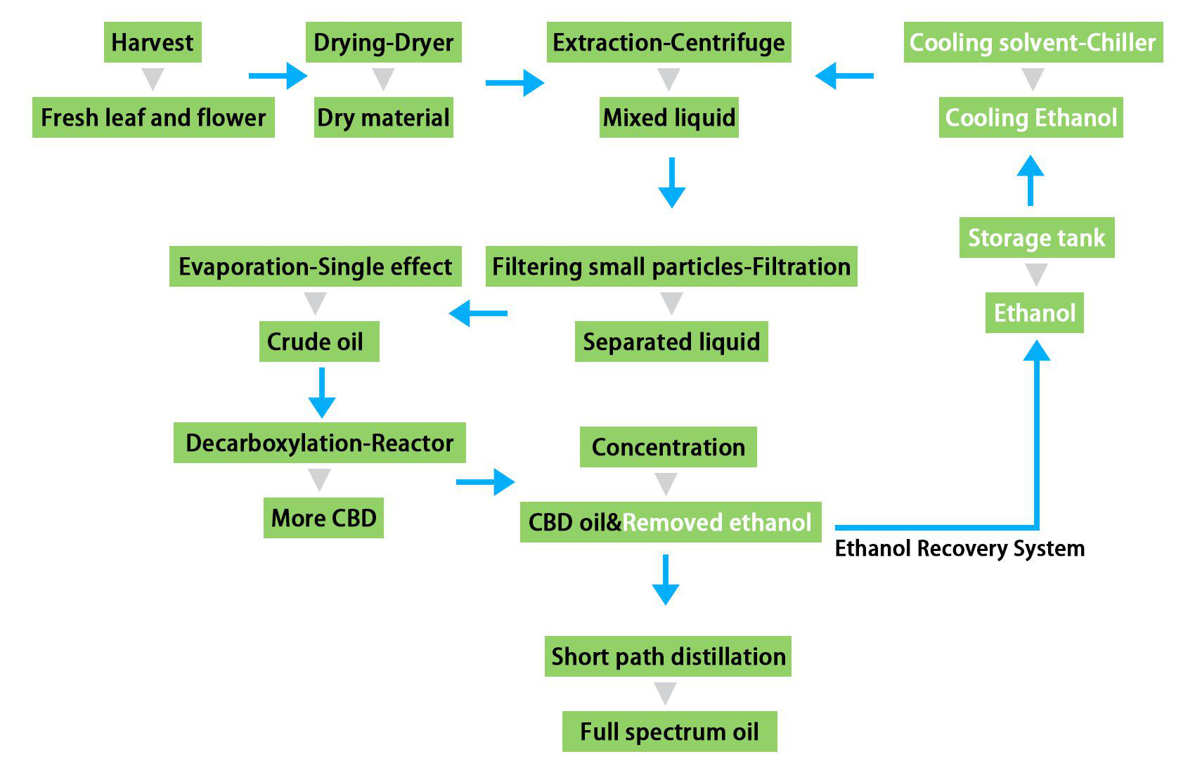 Low Temperature Close Loop Commercial CBD Extraction Machine