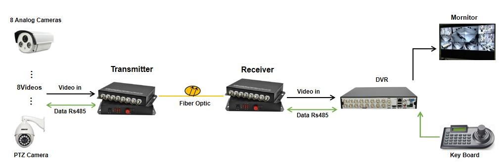 1ch 1080P BNC video, NO data, Fiber FC/SC/ST 20km, HD-CVI/AHD/TVI 1080P Coaxial Video over Fiber Converter