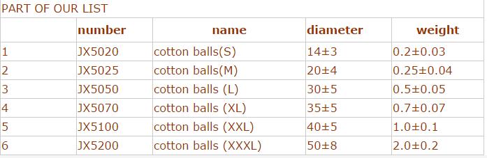 Small Medical Cotton Balls Round Shaped Environmentally Friendly Non Toxic