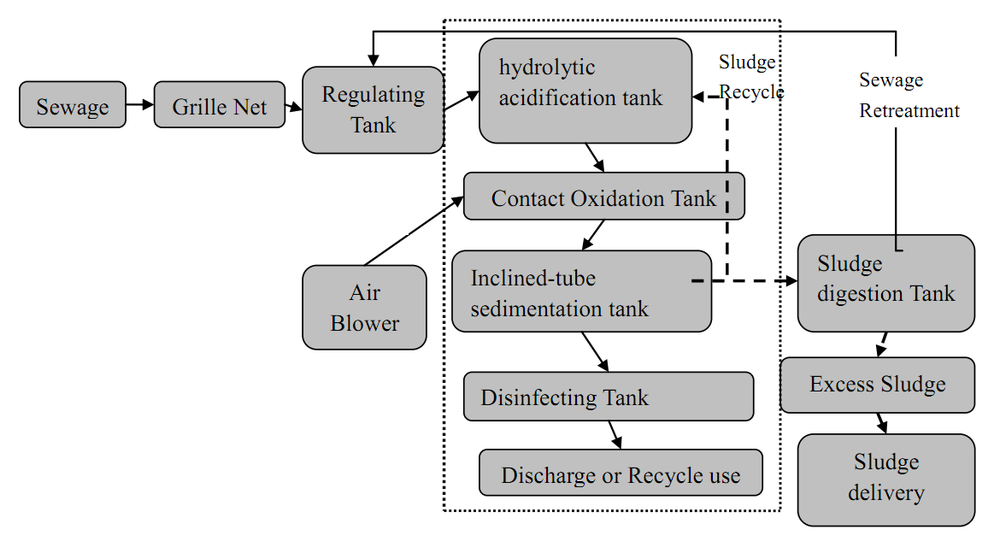 Industrial Waste Water Treatment Plant , Sewage Treatment Plants For Rural Homes