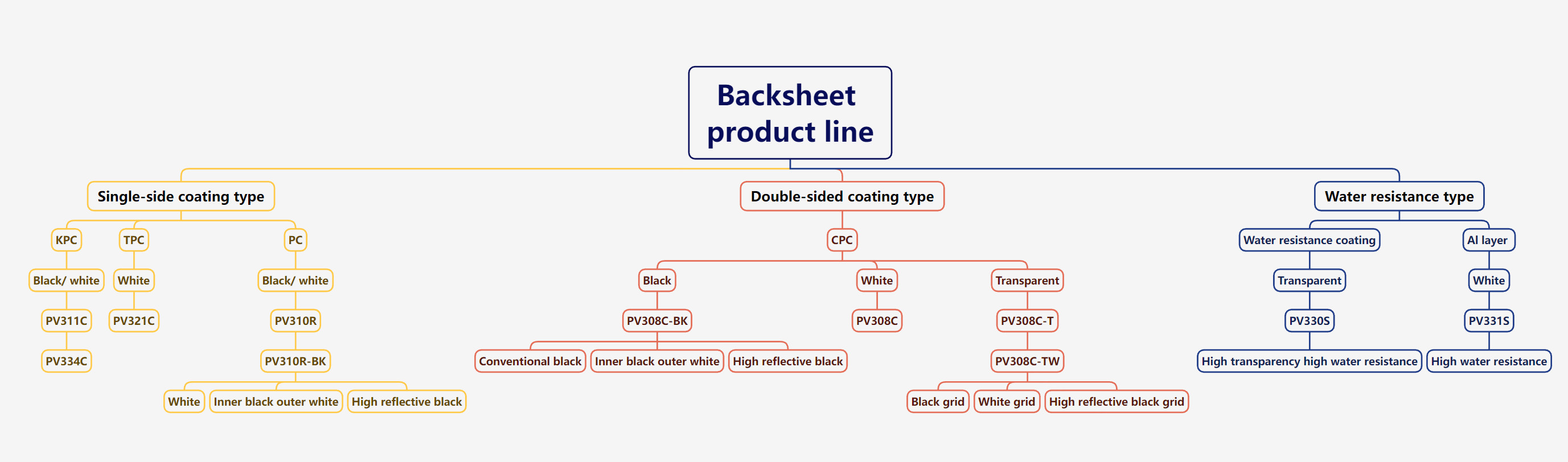 PV308C-BK PV Backsheet Material High Reflective Black Coating Design Reliable Quality