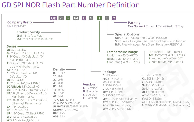 GigaDevice GD SPI NOR Flash MCU Microcontroller IC GD25LD20CEIGR GD25LD10C