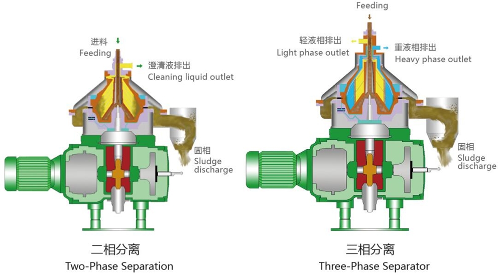 Continuous Flow Centrifugal Separator Machine Disc Separator Basket Centrifuge
