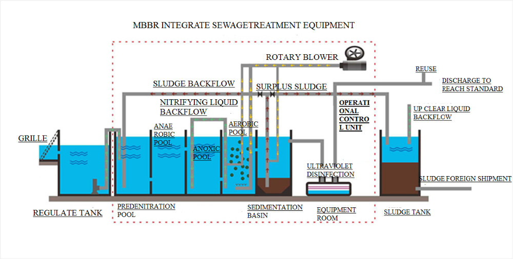 Automatic Operation Mode Sewage Treatment Plant For Municipal 80-99% Recovery Rate