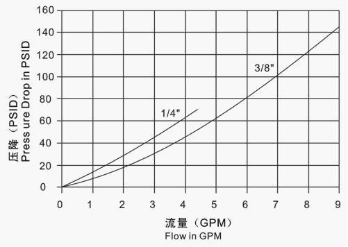 Carbon Steel Threaded Quick Connect , KZE-B NPT Thread High Pressure Quick Couplings