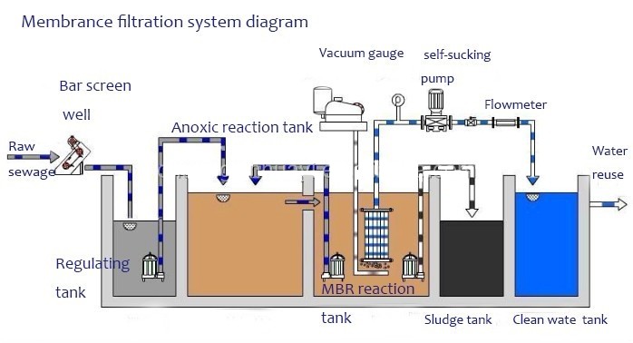 Small Mbr Sewage Treatment Plant 500L/H Containerized Wastewater Treatment Plant
