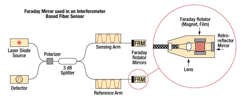Faraday mirror, 1310nm, rotate the light by 90°, 0.9 dB insertion loss, FC/APC connector.