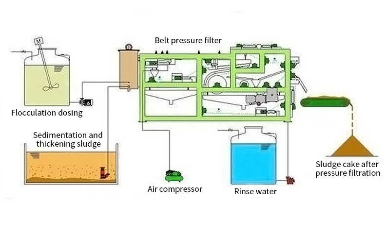 Belt Filter Printing Dyeing Sludge Water Treatment Belt Filter Press Machine