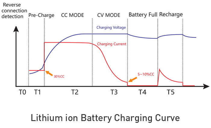 48V 5A AC DC Lead Acid Battery Charger Lithium Ion Waterproof