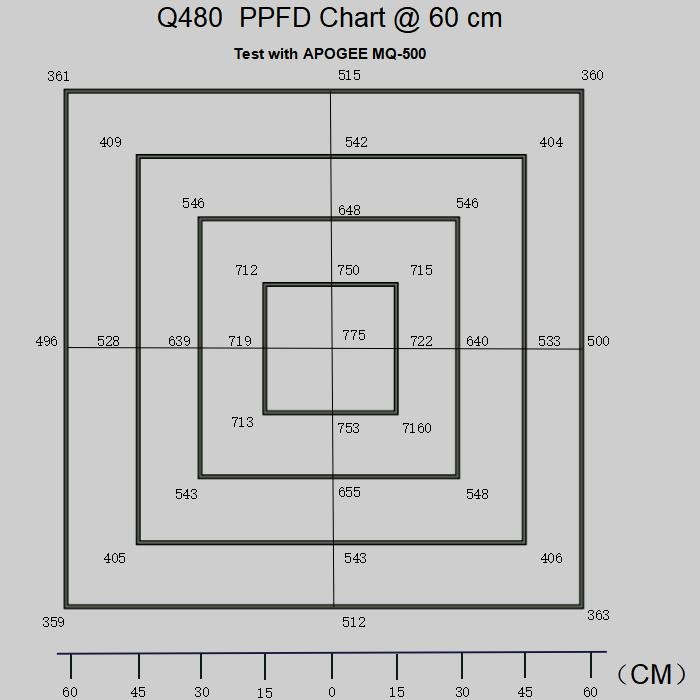 High PPE 480W Vegetable LED Grow Light Panel Simple Quick Installation
