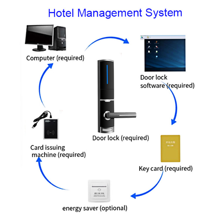 Zinc Alloy Free Software Hotel Key Card Door Locks for Wooden Door