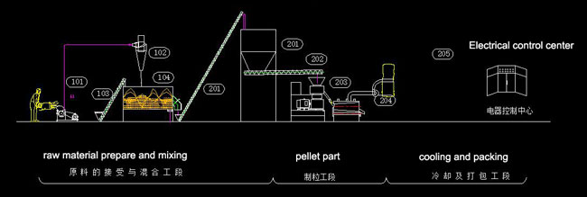 poultry feed processing machine