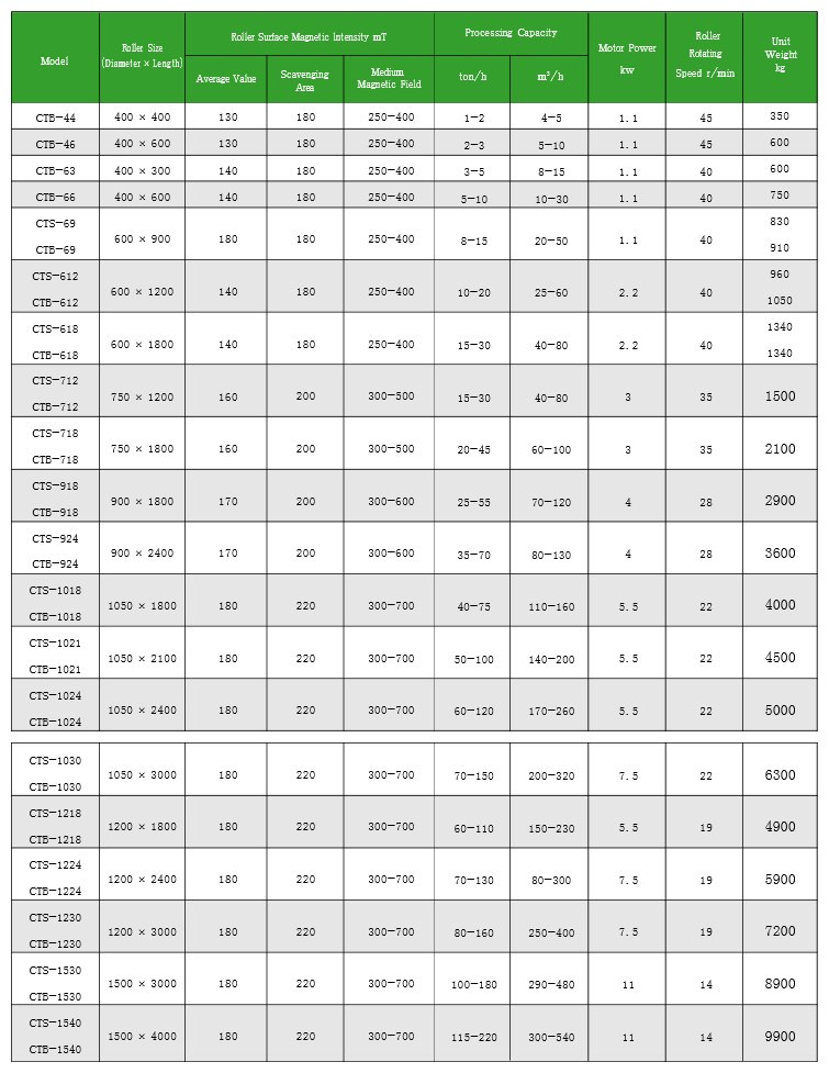 Coal Preparation Plant Wet Separator Magnet Iron Tin Ore Magnetic Separation Machine
