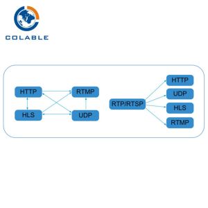 IP Protocol Converter To Multi Channel RF Modulator QAM DVB - T ISDB - T Output