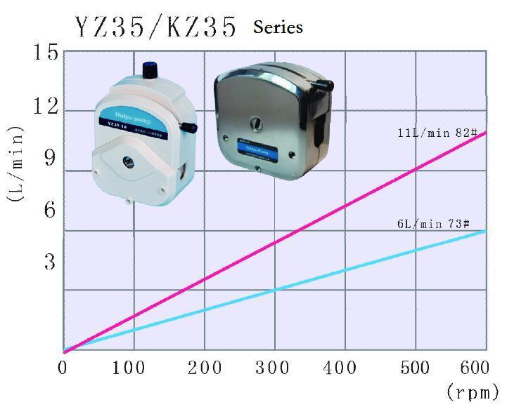 YZ35 big flow PSF peristaltic pump head