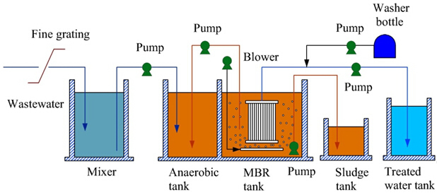 1 of Core Components Easy-to-Operate Sewage Treatment Equipment for Construction Works