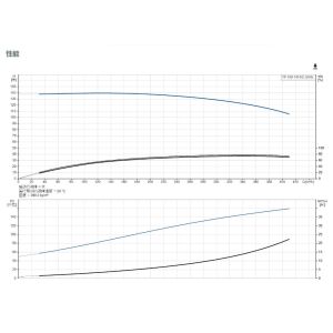 Grundfos TP 100-1410/2 Booster Vertical in-Line Circulating Pump Multistage
