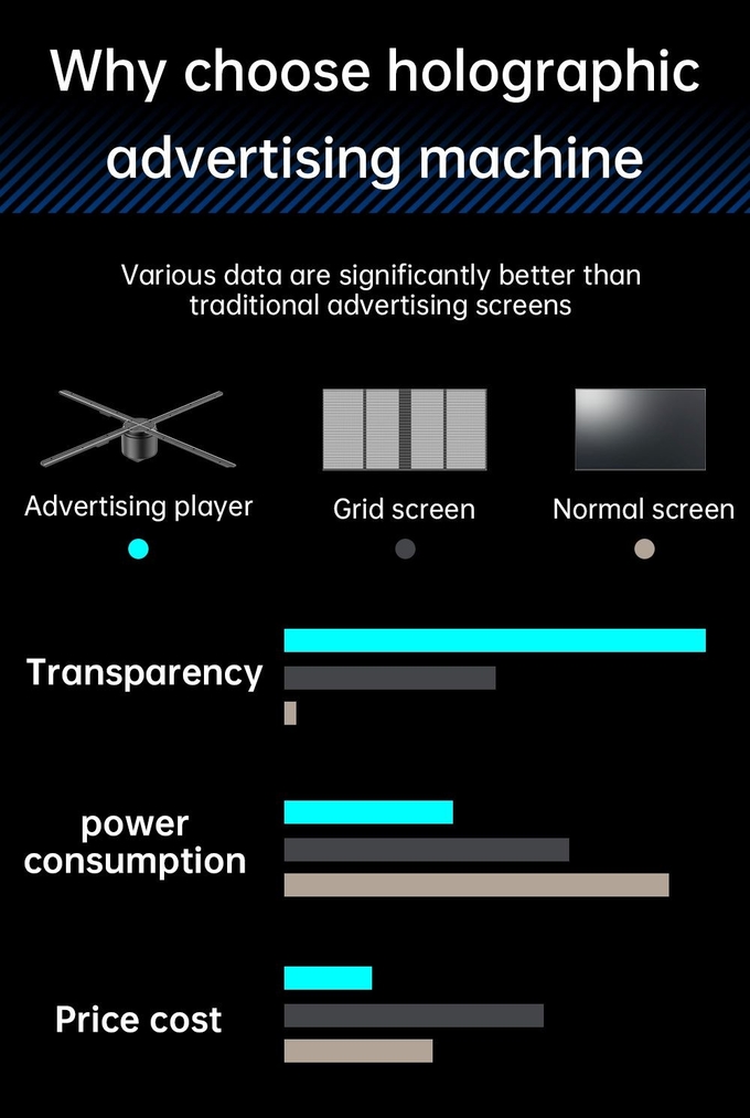 3D Hologram Fan Video Technology Advertising Display 3D Holographic LED Fan Billboard 3D Hologram Fan