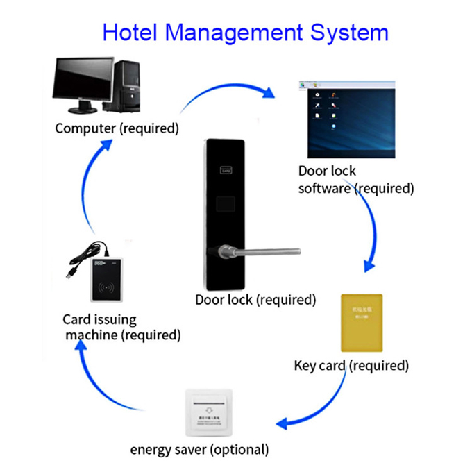 Stainless Steel Smart Key Card Hotel Electronic Locks with CE FCC Certification