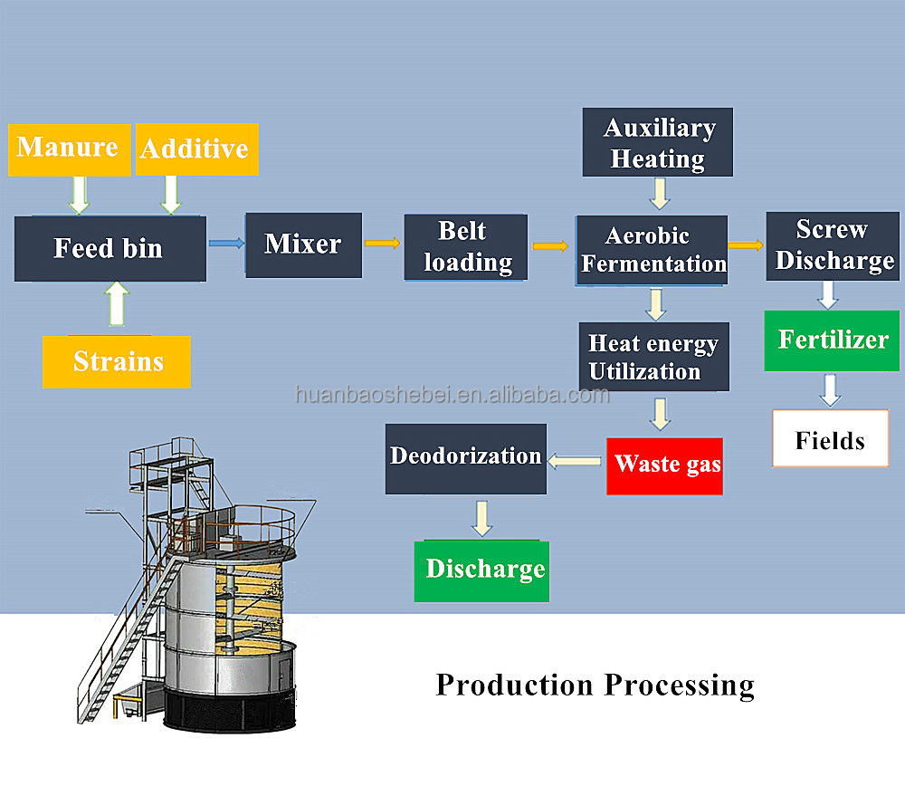 Gear Turning Mixing Cow Dung Compost Organic Fertilizer Fermentation Equipment