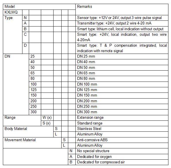 IP68 4 - 20mA Output Air Flow Meter Accuracy Up To 1.0%