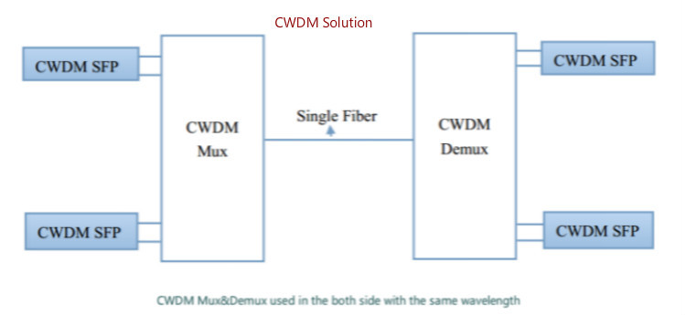 LGX Cassette CWDM Mux Demux Module 8CH SC APC