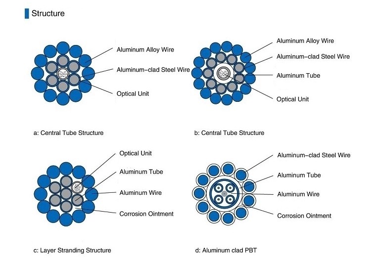 Multi Mode PBT Type OPGW Cable Large Diameter and Fiber Capacity Fiber Optic Cable 162.0kN/mm2 Modulus Of Elasticity