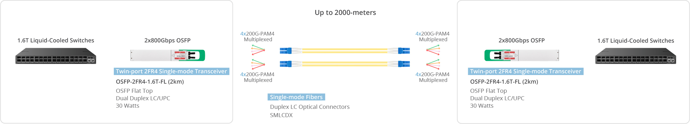 Comelink Compatible 1.6T 2 X FR4 OSFP Flat Top PAM4 1310nm 2km Duplex LC/UPC SMF InfiniBand Optical Transceiver Module