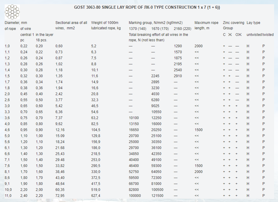 Single Lay Rope of Type Construction Standard AiSi 1x7 1 6 GOST 3063-80 Si Content % as per your request