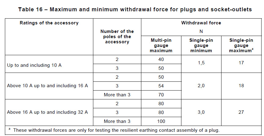 IEC 60320-1 Apparatus To Verify The Fixation Of Pins In Body Of Plug