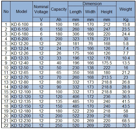 Home 12v 65ah Gel Type Solar Battery Deep Cycle Battery For Ups Street Light