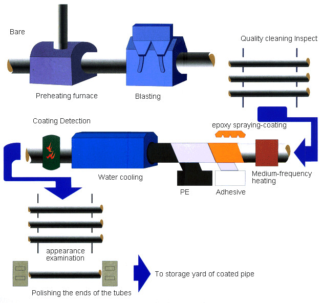 3LPE Seamless Coated Steel Pipes 3 Layers Polyethylene Coating Pipeline