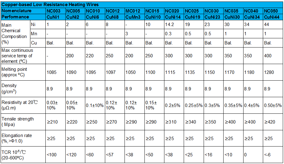 CuNi2/CuNi6/CuNi8/CuNi10 Copper Nickel CuNi Alloy Electric Heating Wire With Low Resistance
