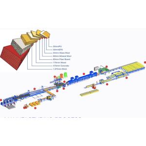 200mm Polyurethane Sandwich Panel Manufacturing Line 20M/Min