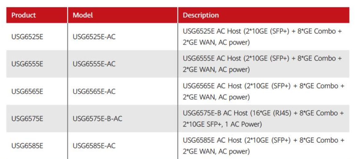 USG6555E-AC / HiSecEngine Firewall Simultaneous Sessions and 100v-240v AC Power Supply