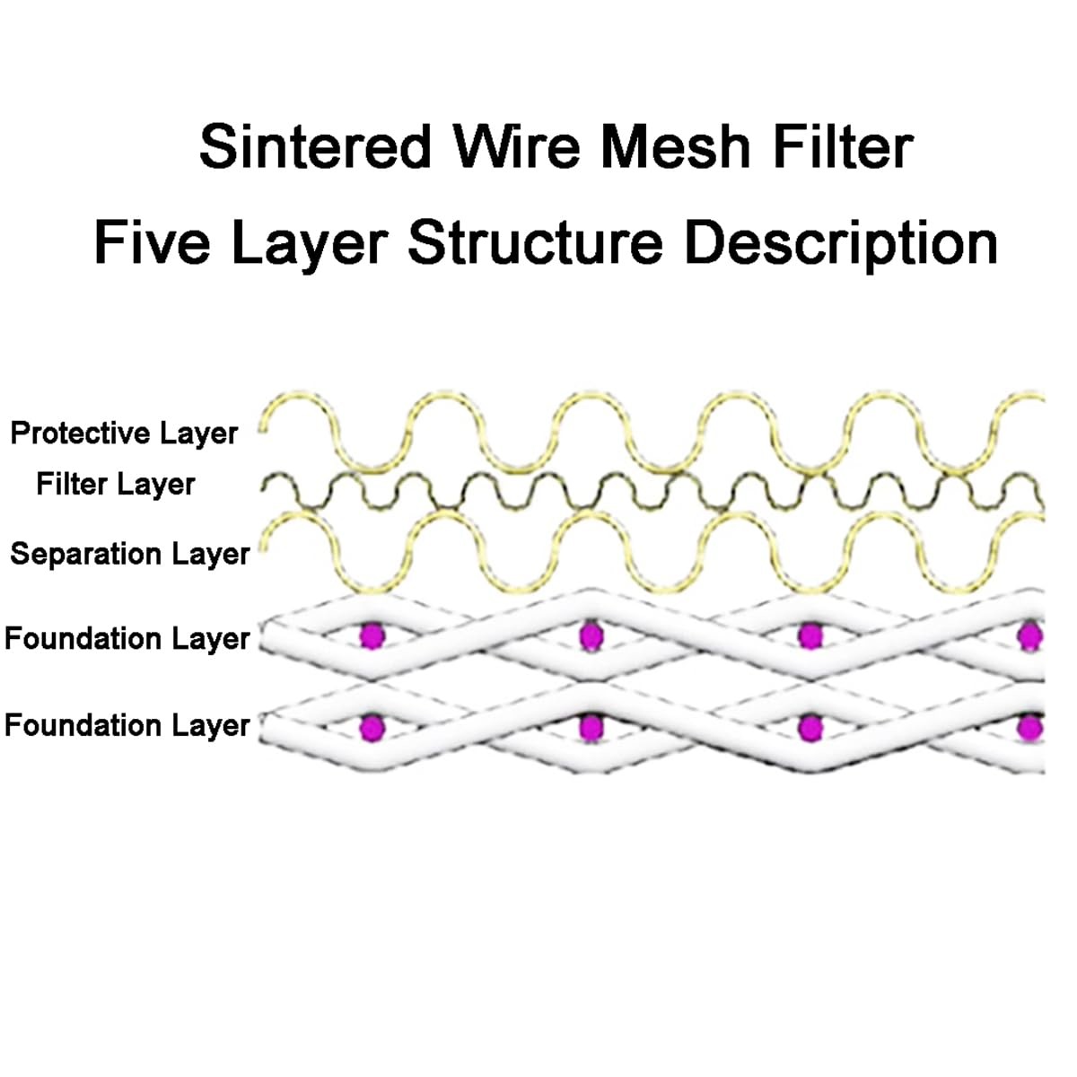 Disc Technique Multi Layer Sintered Filter Mesh For 5um