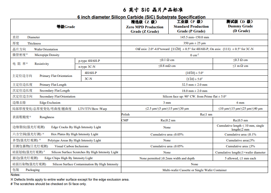 SiC Substrate 4H/6H-P 3C-N 145.5 Mm~150.0 Mm Z Grade P Grade D Grade