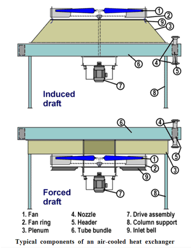 Industrial Air Cooled Heat Exchangers