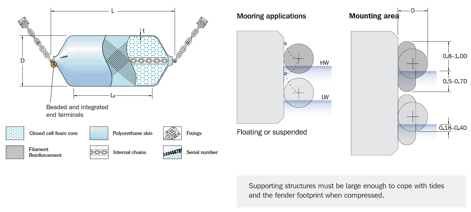 Floating Ship Foam Filled Boat Fenders , Anti - Collision Black Boat Fenders