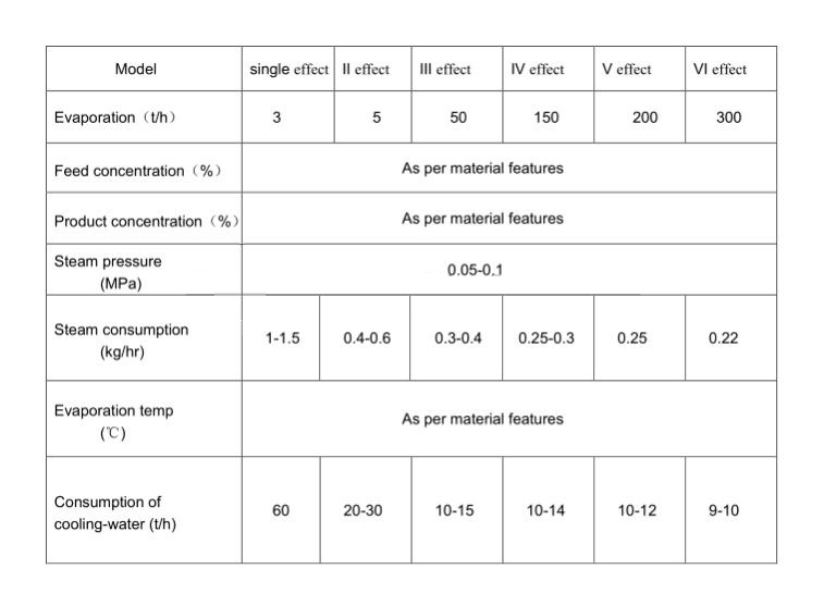MVR Vertical Falling Film Evaporator Low Evaporation Temperature Field Installation