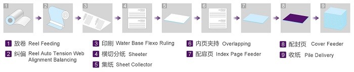 Flexo Ruling Machine Exercise Book Machine / With Cover Feeder / Low Consumption